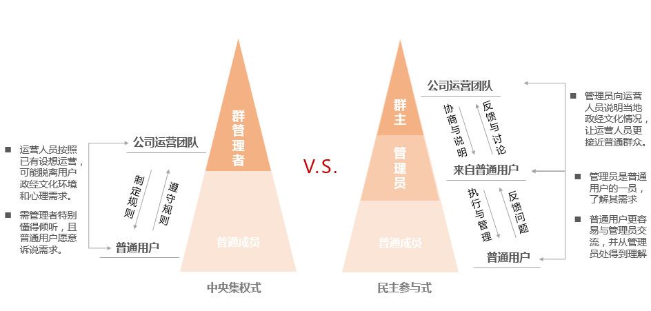 社群運營經(jīng)驗分享
