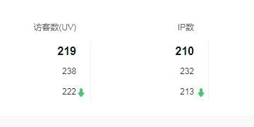 網(wǎng)站統(tǒng)計(jì)中的UV是什么意思？